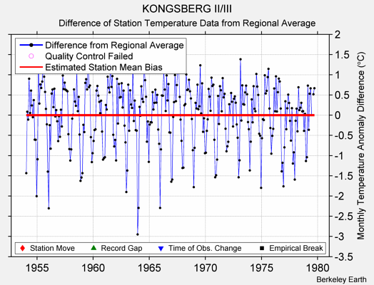 KONGSBERG II/III difference from regional expectation