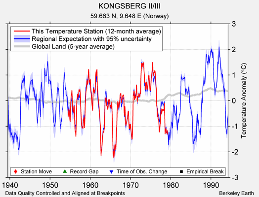 KONGSBERG II/III comparison to regional expectation