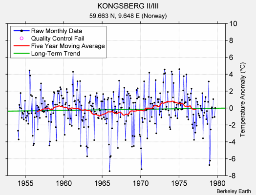 KONGSBERG II/III Raw Mean Temperature