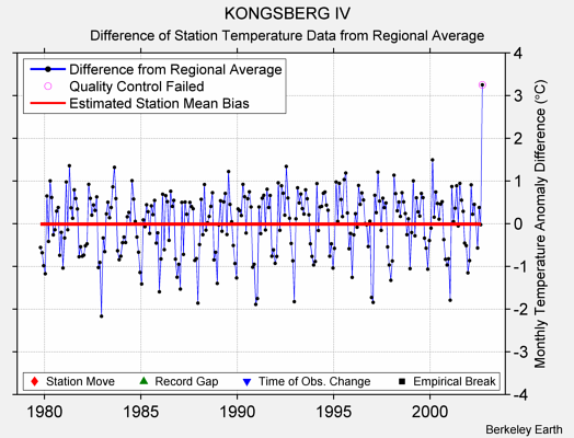 KONGSBERG IV difference from regional expectation