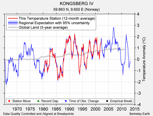 KONGSBERG IV comparison to regional expectation