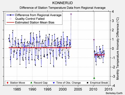 KONNERUD difference from regional expectation