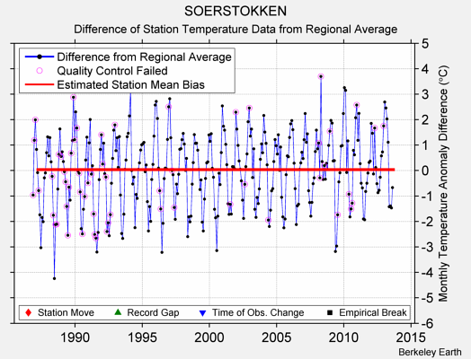 SOERSTOKKEN difference from regional expectation