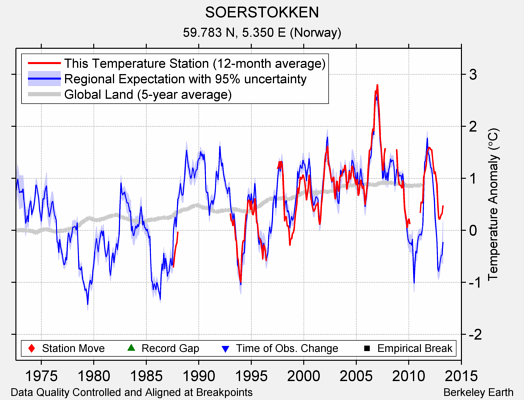 SOERSTOKKEN comparison to regional expectation