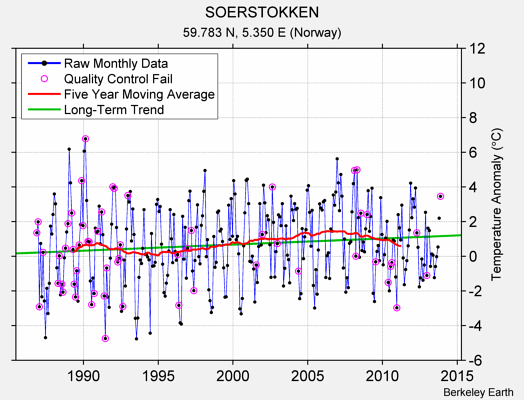 SOERSTOKKEN Raw Mean Temperature