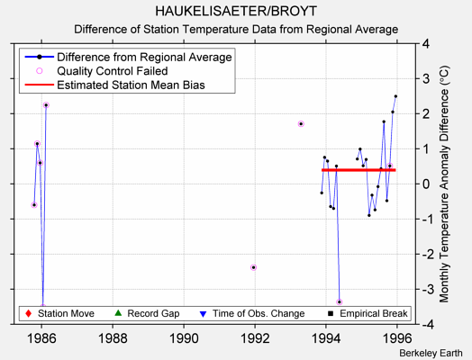 HAUKELISAETER/BROYT difference from regional expectation