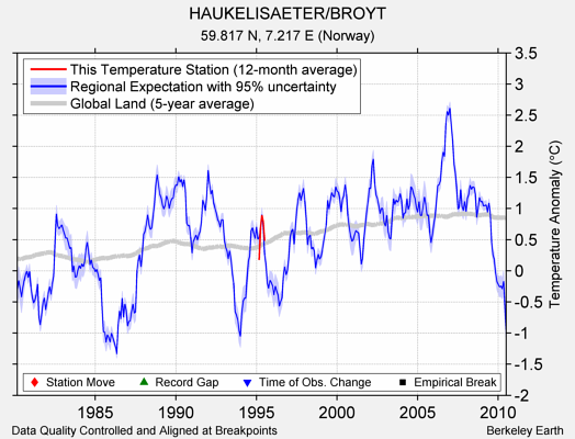 HAUKELISAETER/BROYT comparison to regional expectation