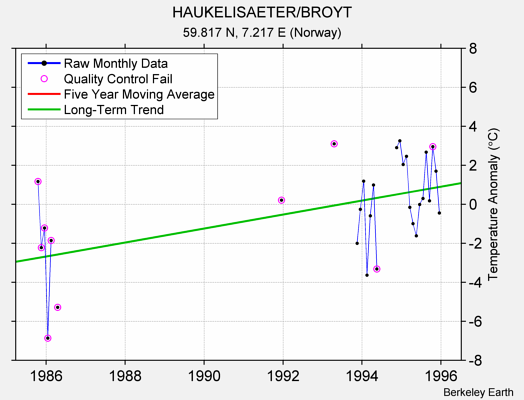 HAUKELISAETER/BROYT Raw Mean Temperature