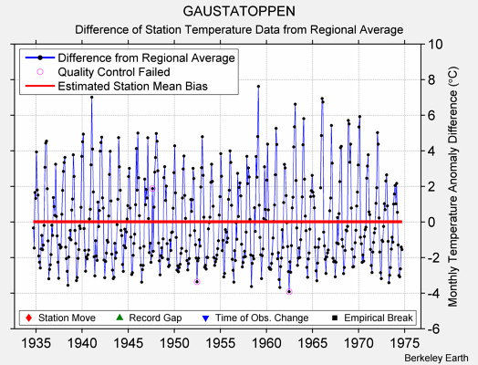 GAUSTATOPPEN difference from regional expectation