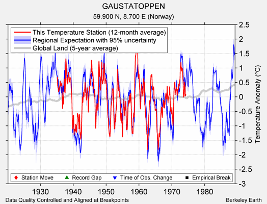 GAUSTATOPPEN comparison to regional expectation