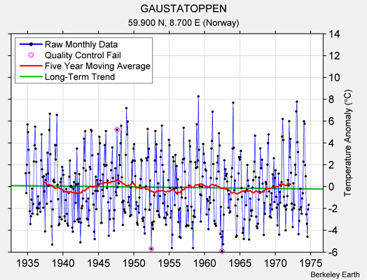 GAUSTATOPPEN Raw Mean Temperature