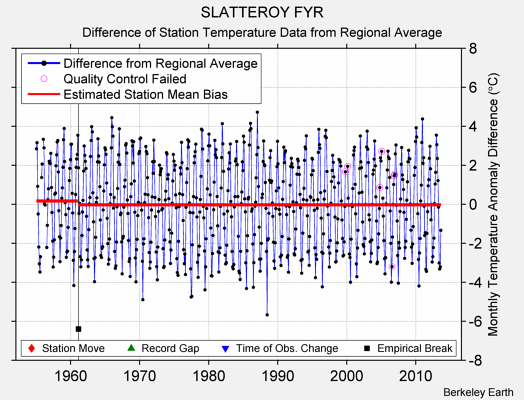 SLATTEROY FYR difference from regional expectation