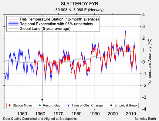 SLATTEROY FYR comparison to regional expectation