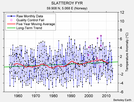 SLATTEROY FYR Raw Mean Temperature