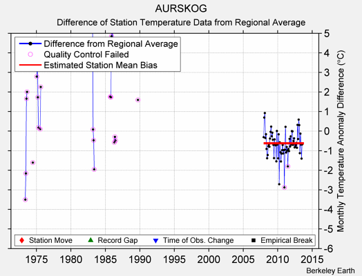 AURSKOG difference from regional expectation