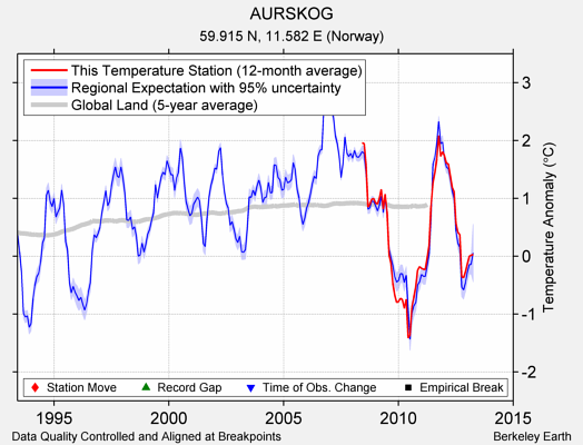 AURSKOG comparison to regional expectation