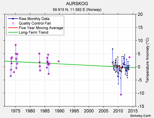 AURSKOG Raw Mean Temperature