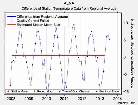 ALNA difference from regional expectation