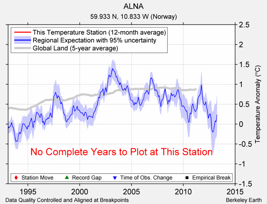 ALNA comparison to regional expectation