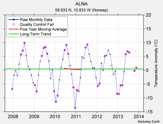 ALNA Raw Mean Temperature