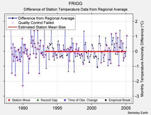 FRIGG difference from regional expectation