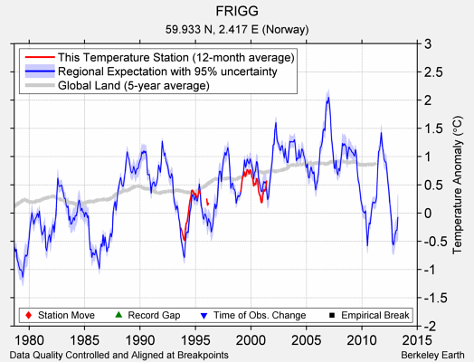 FRIGG comparison to regional expectation