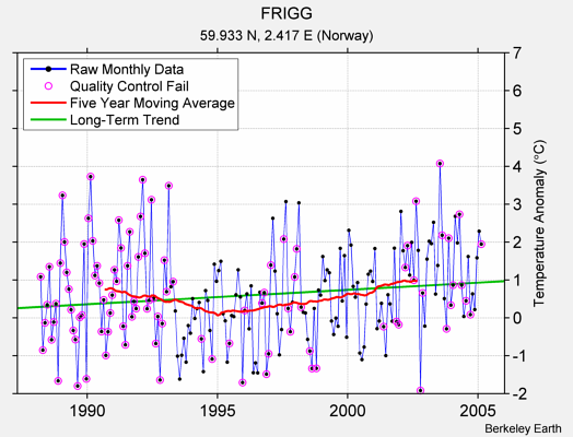 FRIGG Raw Mean Temperature