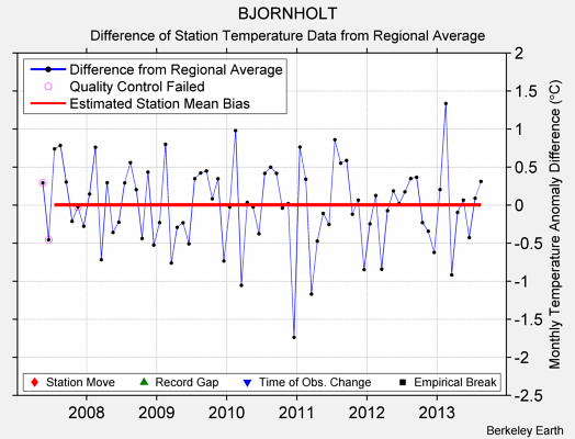 BJORNHOLT difference from regional expectation