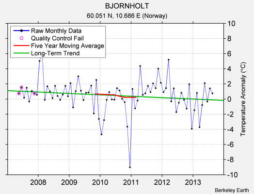 BJORNHOLT Raw Mean Temperature