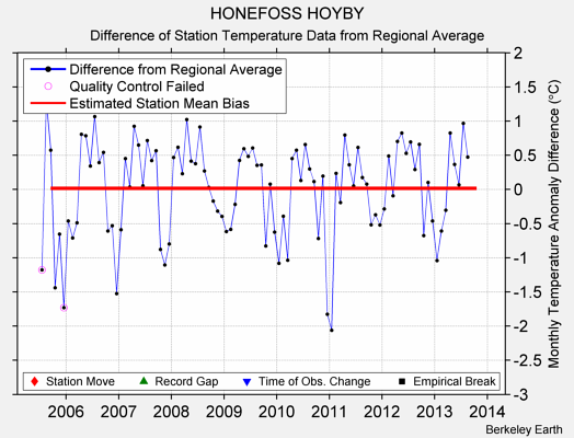 HONEFOSS HOYBY difference from regional expectation