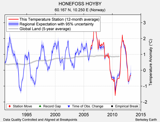 HONEFOSS HOYBY comparison to regional expectation