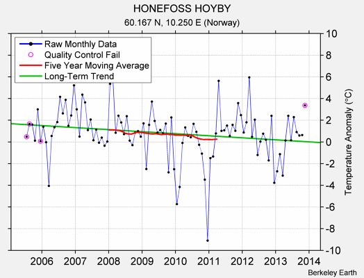 HONEFOSS HOYBY Raw Mean Temperature