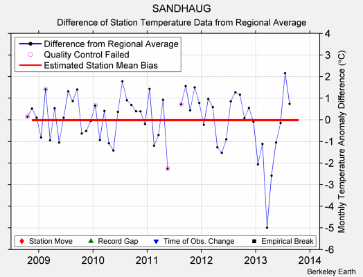 SANDHAUG difference from regional expectation