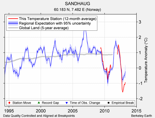 SANDHAUG comparison to regional expectation