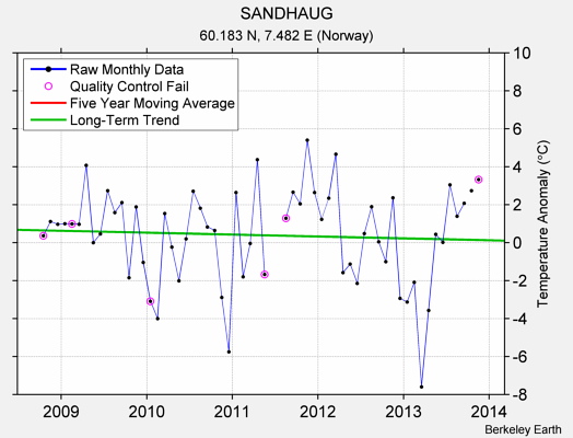 SANDHAUG Raw Mean Temperature