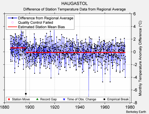 HAUGASTOL difference from regional expectation