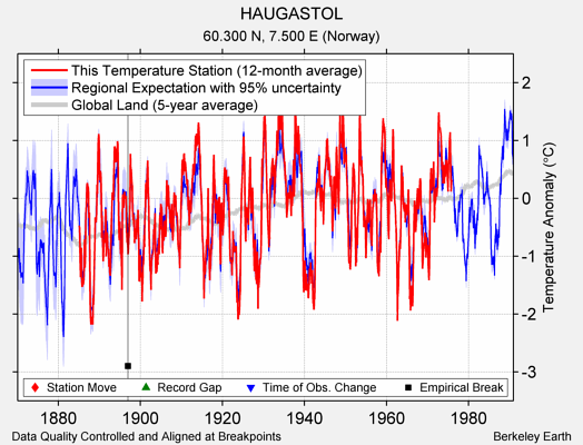 HAUGASTOL comparison to regional expectation