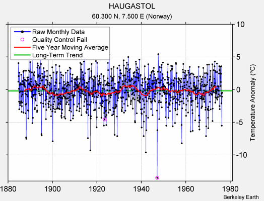 HAUGASTOL Raw Mean Temperature