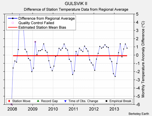 GULSVIK II difference from regional expectation