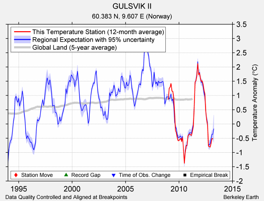 GULSVIK II comparison to regional expectation