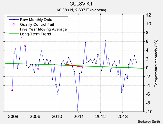 GULSVIK II Raw Mean Temperature