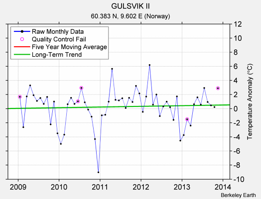 GULSVIK II Raw Mean Temperature