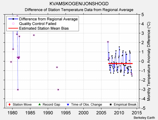 KVAMSKOGEN/JONSHOGD difference from regional expectation