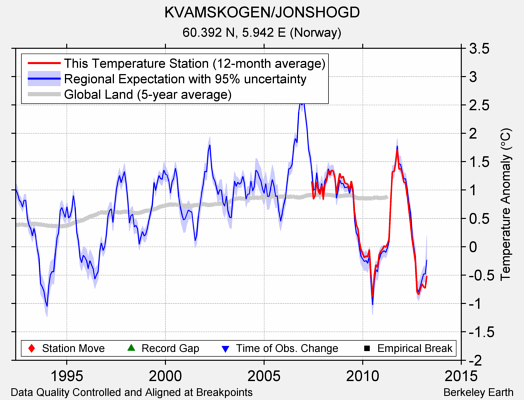 KVAMSKOGEN/JONSHOGD comparison to regional expectation