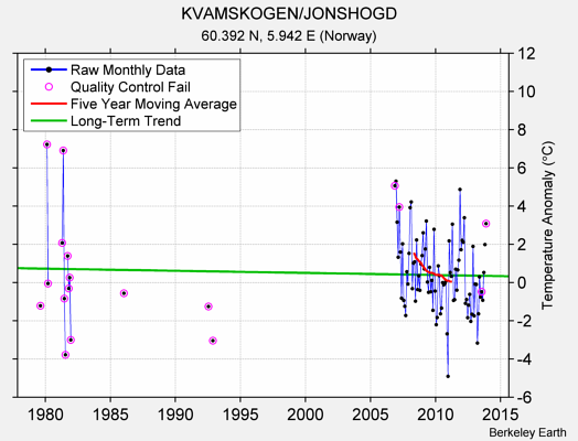 KVAMSKOGEN/JONSHOGD Raw Mean Temperature