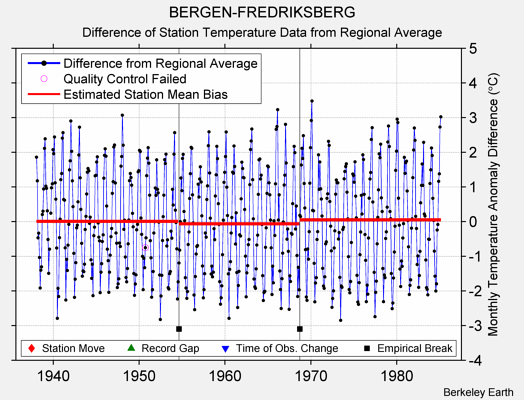 BERGEN-FREDRIKSBERG difference from regional expectation