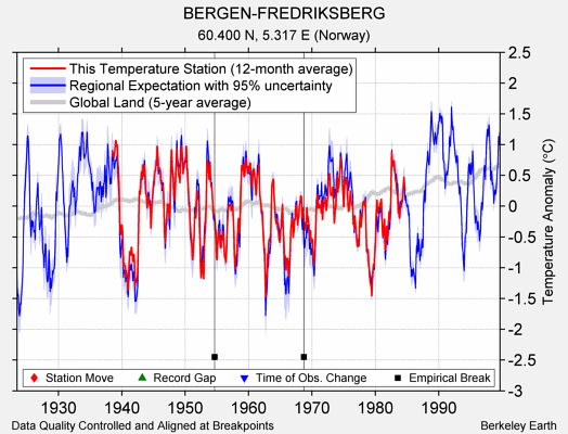 BERGEN-FREDRIKSBERG comparison to regional expectation