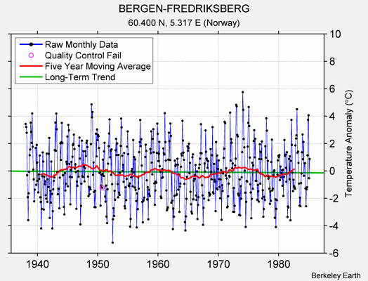 BERGEN-FREDRIKSBERG Raw Mean Temperature