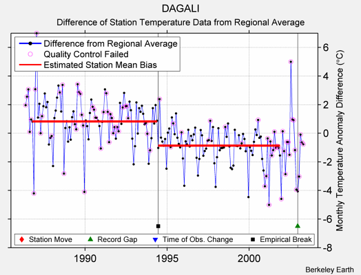 DAGALI difference from regional expectation