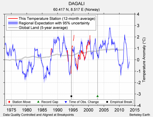 DAGALI comparison to regional expectation